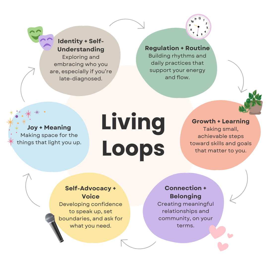 The Six Living Loops Well-Being Principles An infographic image that says 'Living Loops' in the middle in black text and has six coloured pastel circles around it with the six areas of support that Living Loops offers.